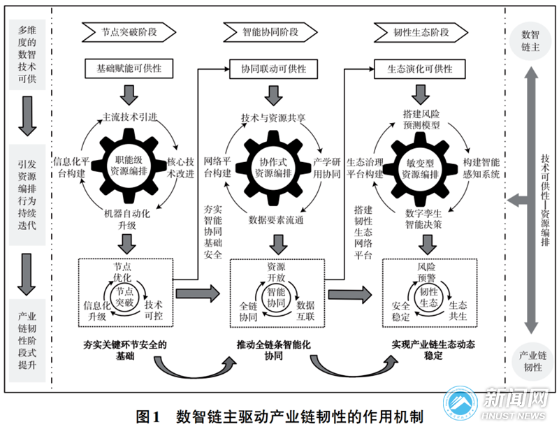 1b44b78da73049f0b25c84a526cbf4df.png 数智链主驱动产业链韧性的作用机制_副本.png