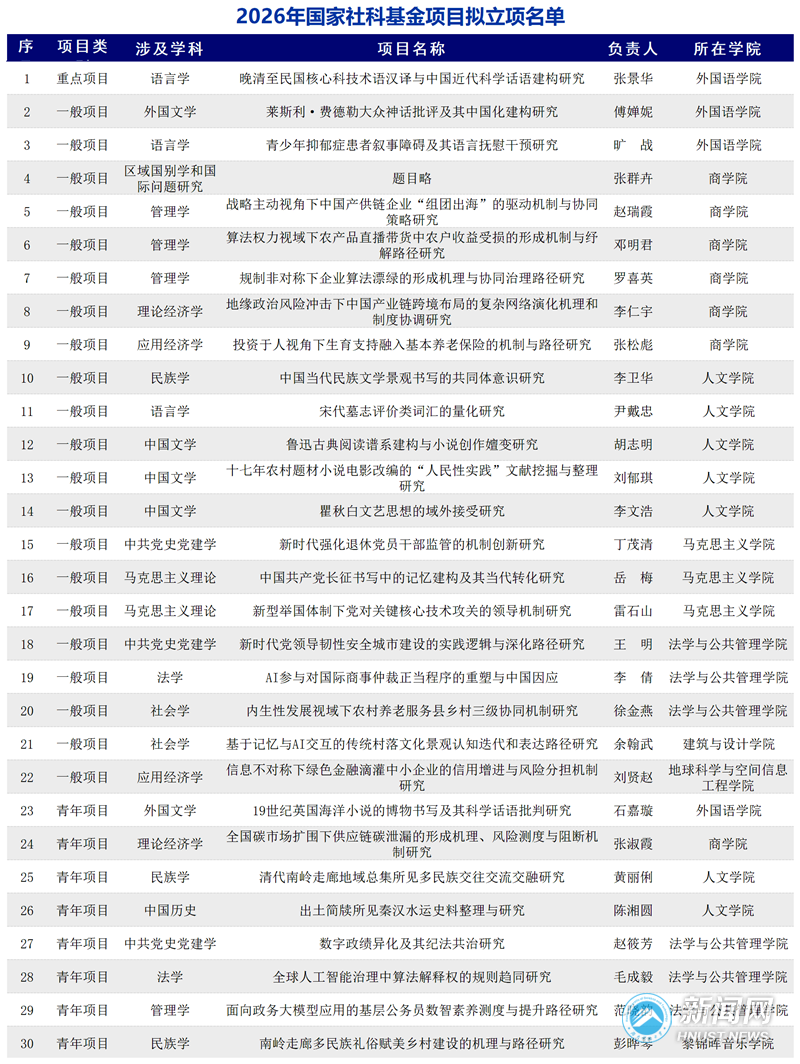 我校2026年度国家社科基金拟立项38项创新高